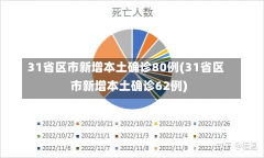 31省区市新增本土确诊80例(31省区市新增本土确诊62例)