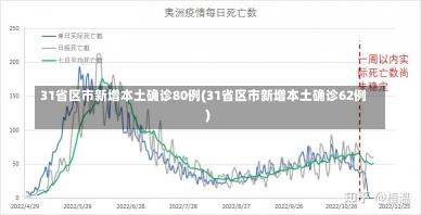 31省区市新增本土确诊80例(31省区市新增本土确诊62例)