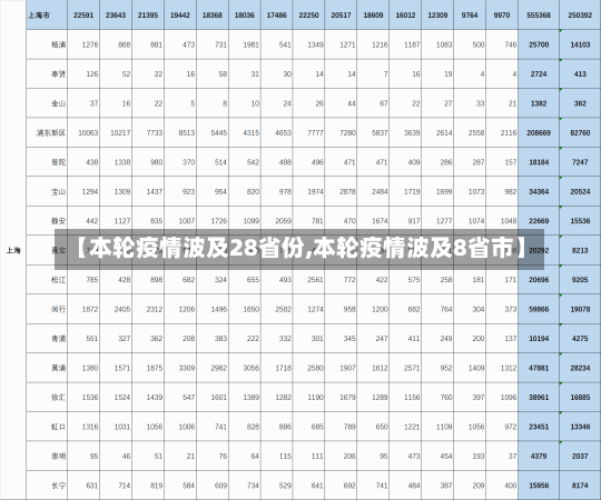 【本轮疫情波及28省份,本轮疫情波及8省市】