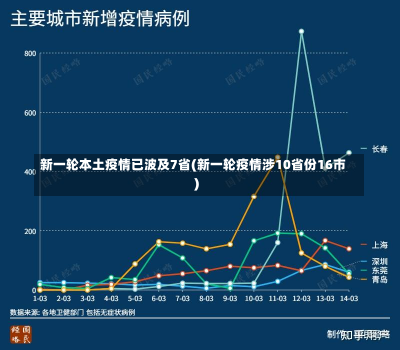 新一轮本土疫情已波及7省(新一轮疫情涉10省份16市)