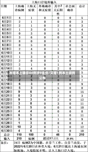 昨增本土确诊40例涉9省份/又增1例本土病例公布