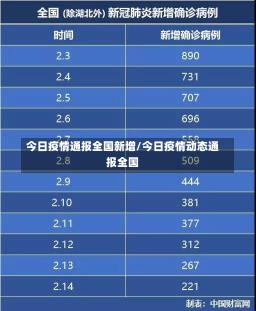 今日疫情通报全国新增/今日疫情动态通报全国