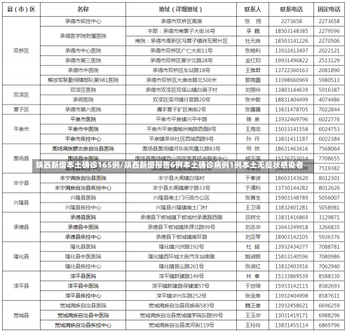 陕西新增本土确诊165例/陕西新增报告6例本土确诊病例1例本土无症状感染者