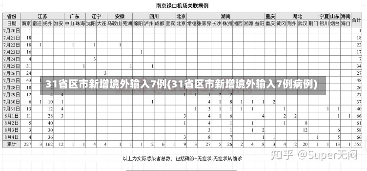 31省区市新增境外输入7例(31省区市新增境外输入7例病例)