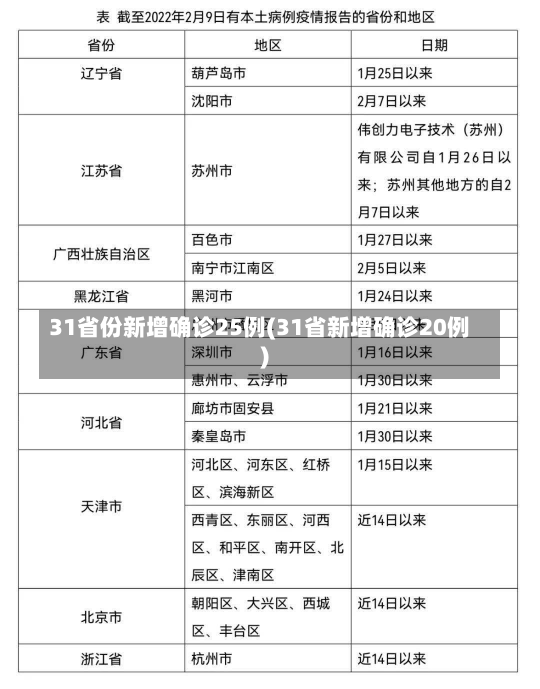 31省份新增确诊25例(31省新增确诊20例)