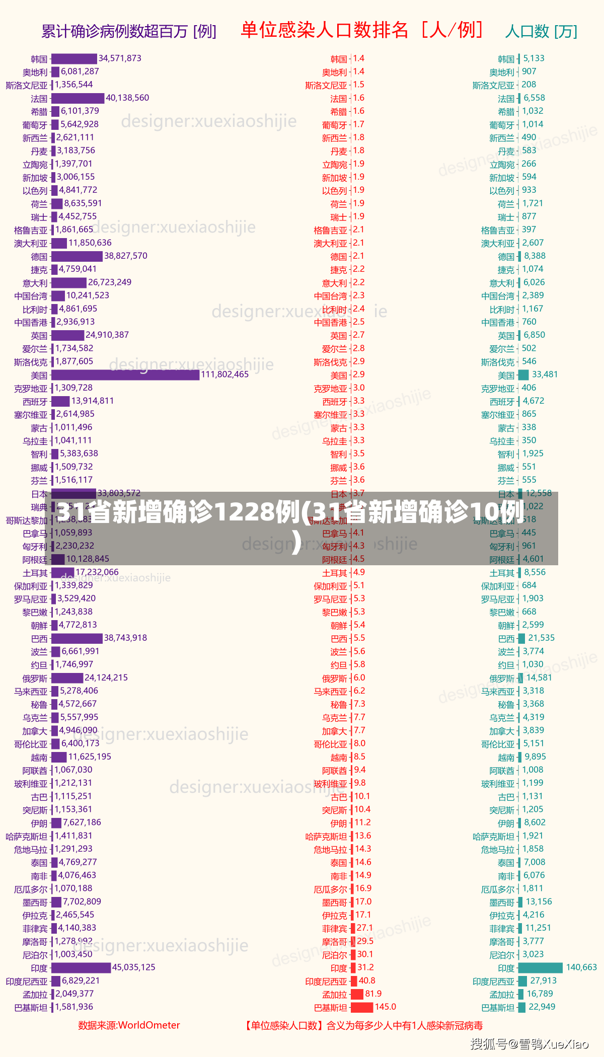 31省新增确诊1228例(31省新增确诊10例)