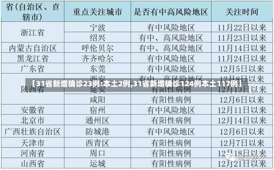 【31省新增确诊23例:本土2例,31省新增确诊124例本土117例】