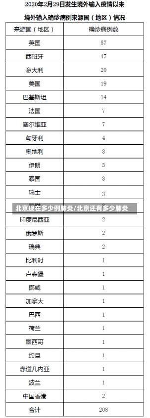 北京现在多少例肺炎/北京还有多少肺炎