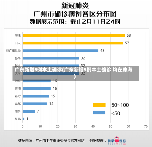 广东新增5例本土确诊(广东新增5例本土确诊 均在珠海)