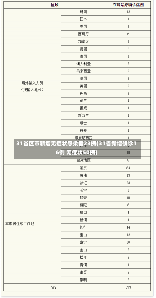 31省区市新增无症状感染者23例(31省新增确诊16例 无症状50例)