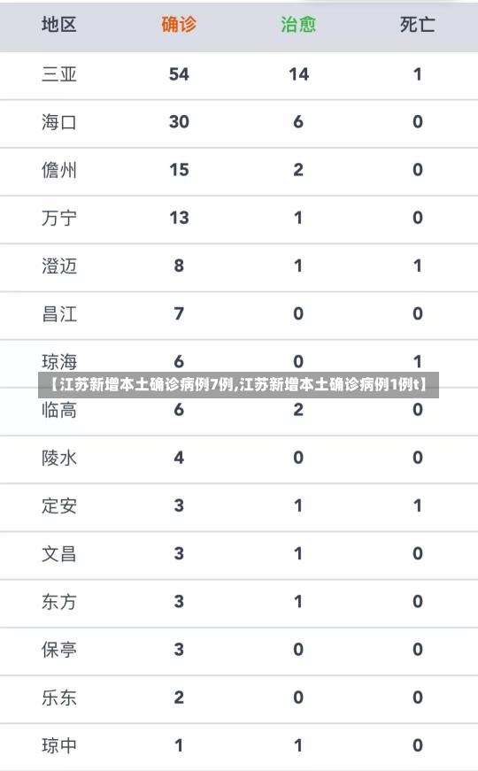 【江苏新增本土确诊病例7例,江苏新增本土确诊病例1例t】