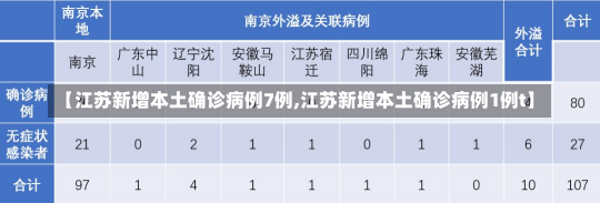 【江苏新增本土确诊病例7例,江苏新增本土确诊病例1例t】