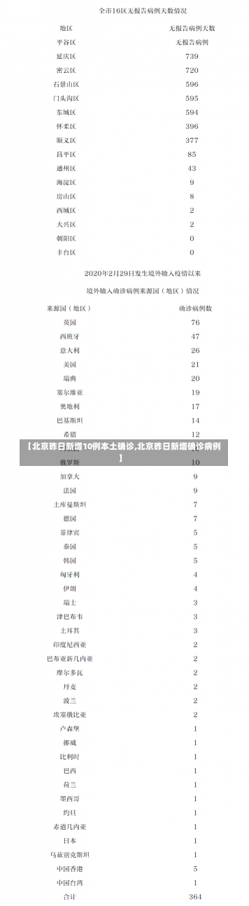 【北京昨日新增10例本土确诊,北京昨日新增确诊病例】
