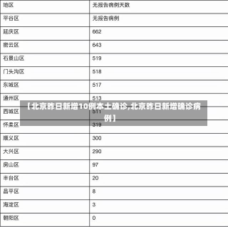 【北京昨日新增10例本土确诊,北京昨日新增确诊病例】