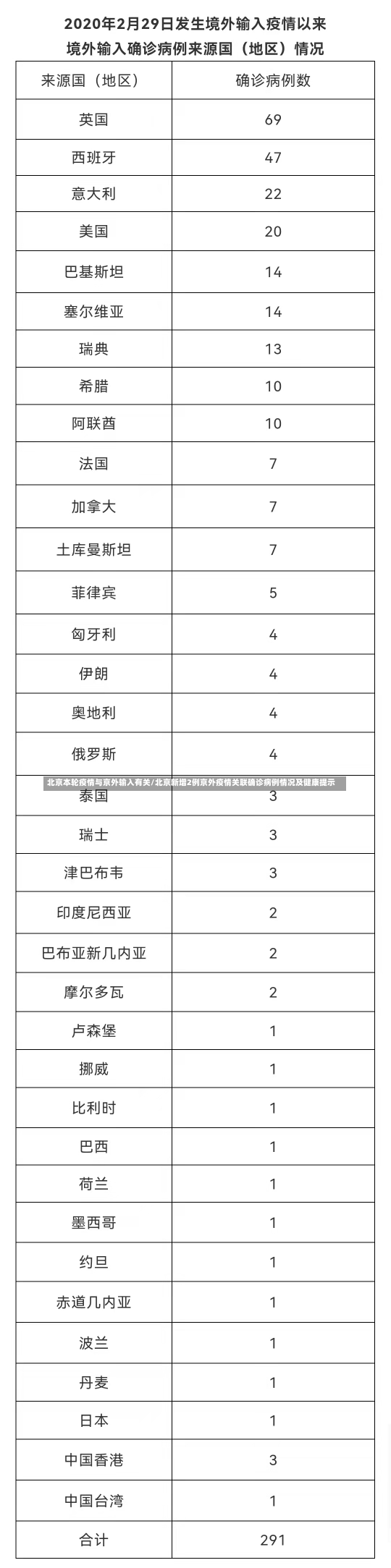 北京本轮疫情与京外输入有关/北京新增2例京外疫情关联确诊病例情况及健康提示