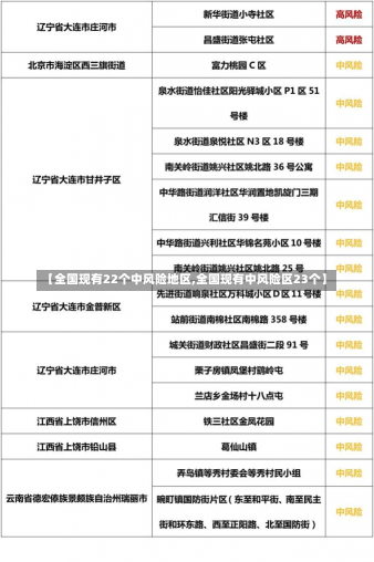 【全国现有22个中风险地区,全国现有中风险区23个】