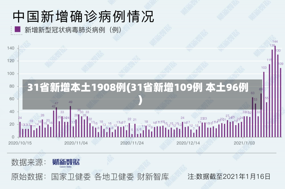 31省新增本土1908例(31省新增109例 本土96例)