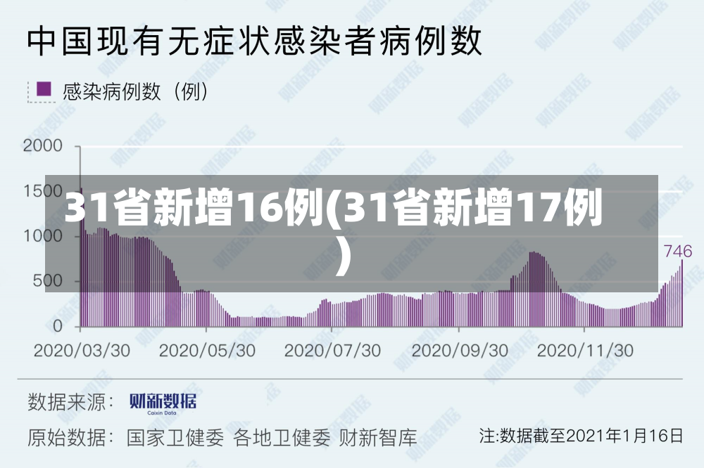 31省新增16例(31省新增17例)