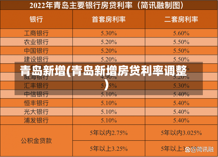 青岛新增(青岛新增房贷利率调整)