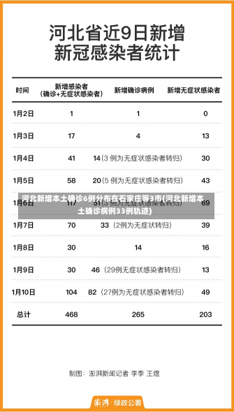 河北新增本土确诊6例分布在石家庄等3市(河北新增本土确诊病例33例轨迹)