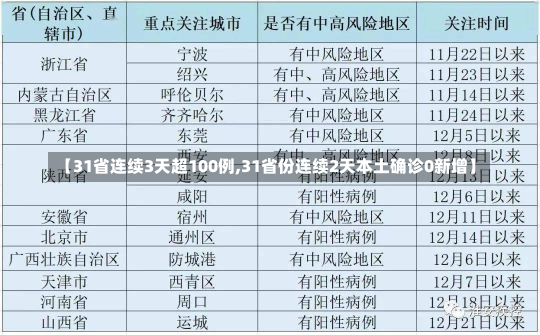 【31省连续3天超100例,31省份连续2天本土确诊0新增】