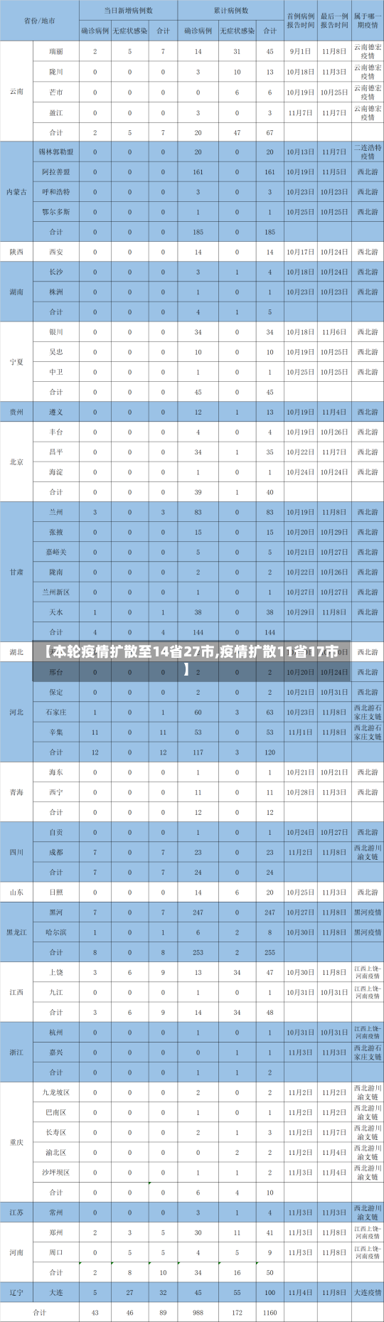 【本轮疫情扩散至14省27市,疫情扩散11省17市】