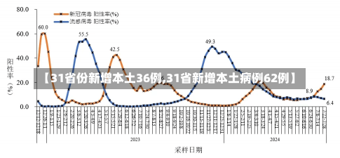 【31省份新增本土36例,31省新增本土病例62例】