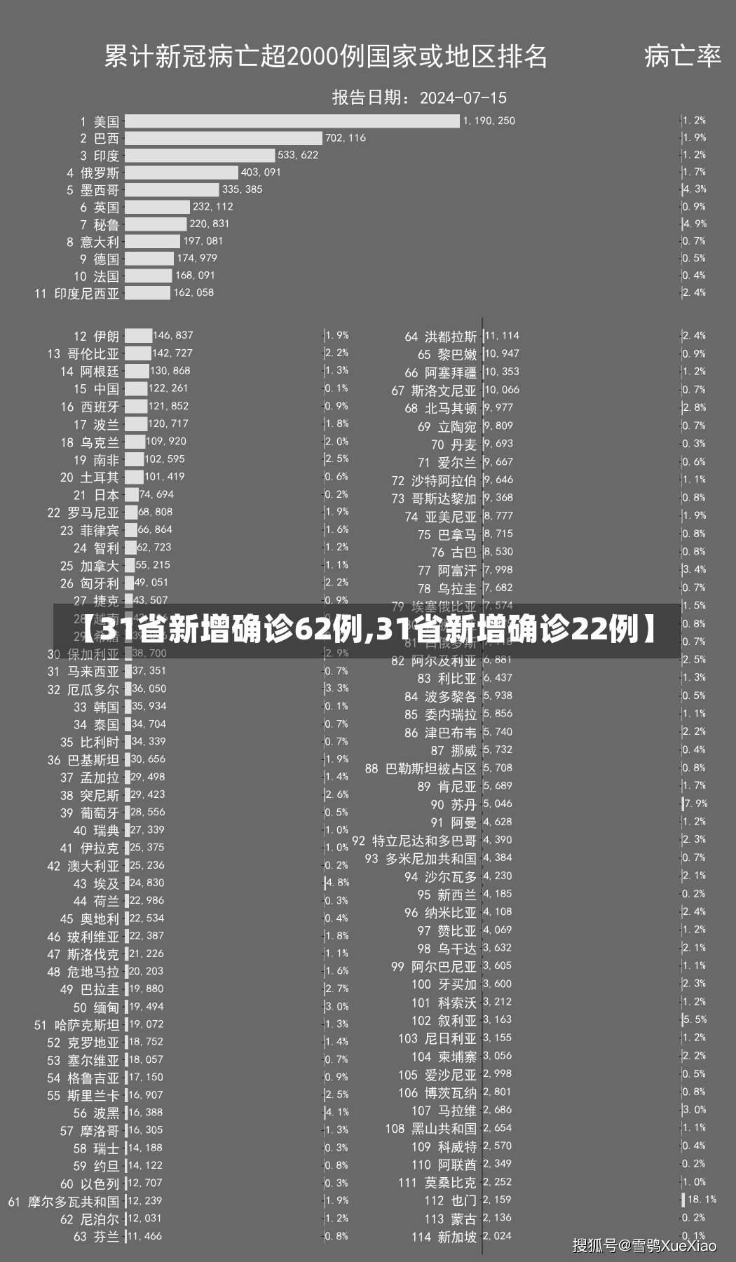 【31省新增确诊62例,31省新增确诊22例】