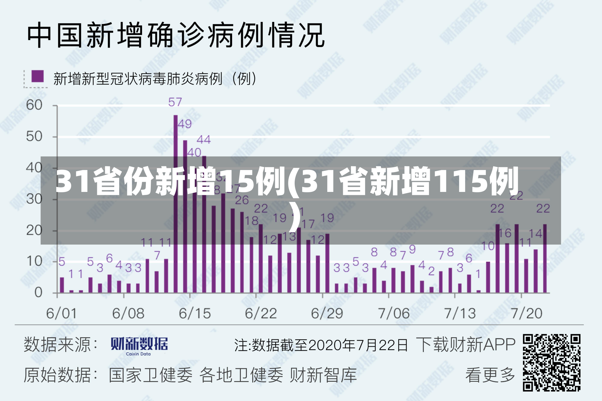 31省份新增15例(31省新增115例)