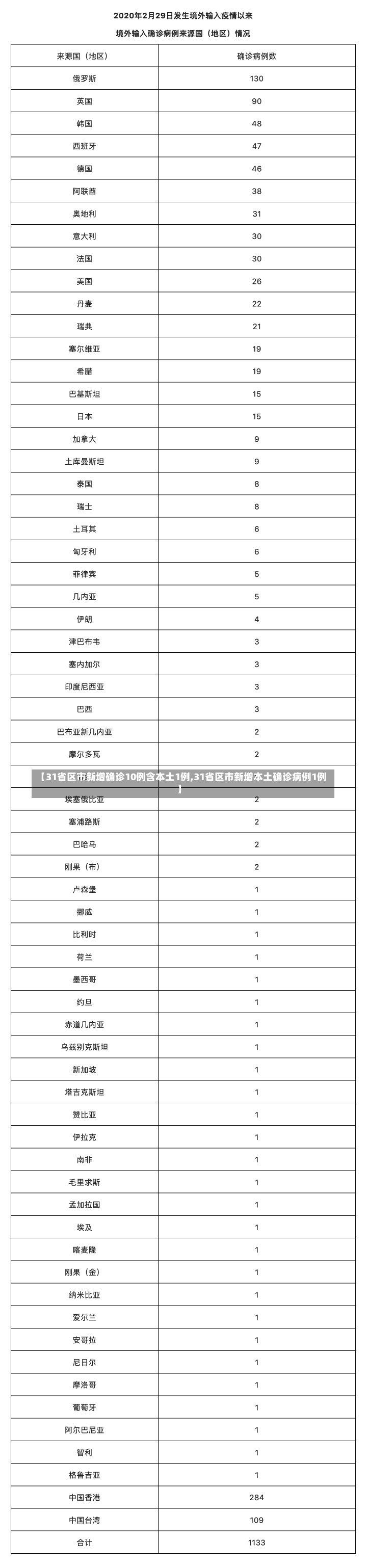 【31省区市新增确诊10例含本土1例,31省区市新增本土确诊病例1例】