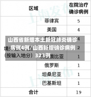 山西省新增本土新冠肺炎确诊病例4例/山西新增确诊病例323例