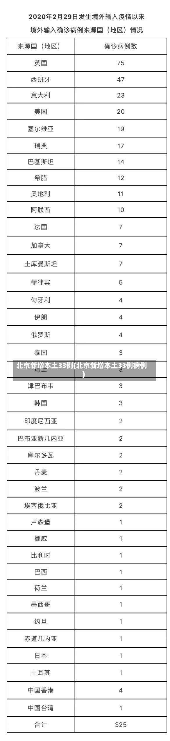 北京新增本土33例(北京新增本土33例病例)