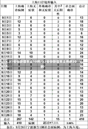 31省份新增本土10例/31省份新增本土病例30例