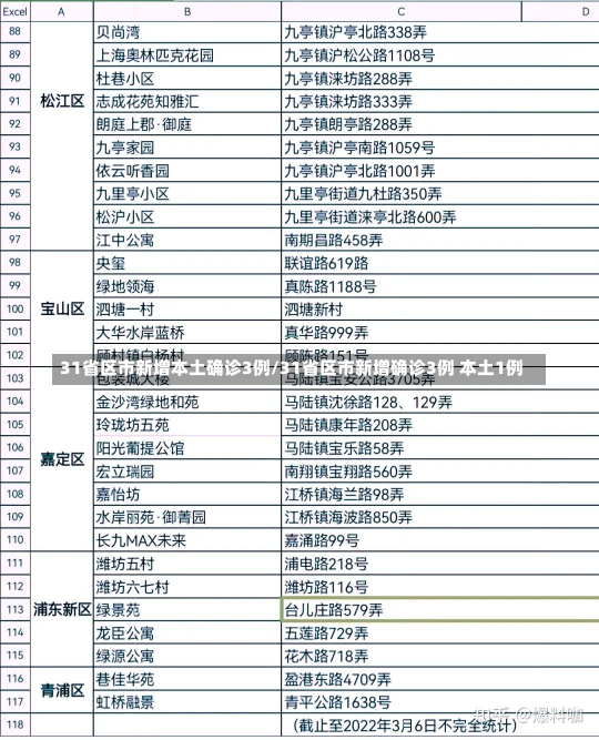 31省区市新增本土确诊3例/31省区市新增确诊3例 本土1例