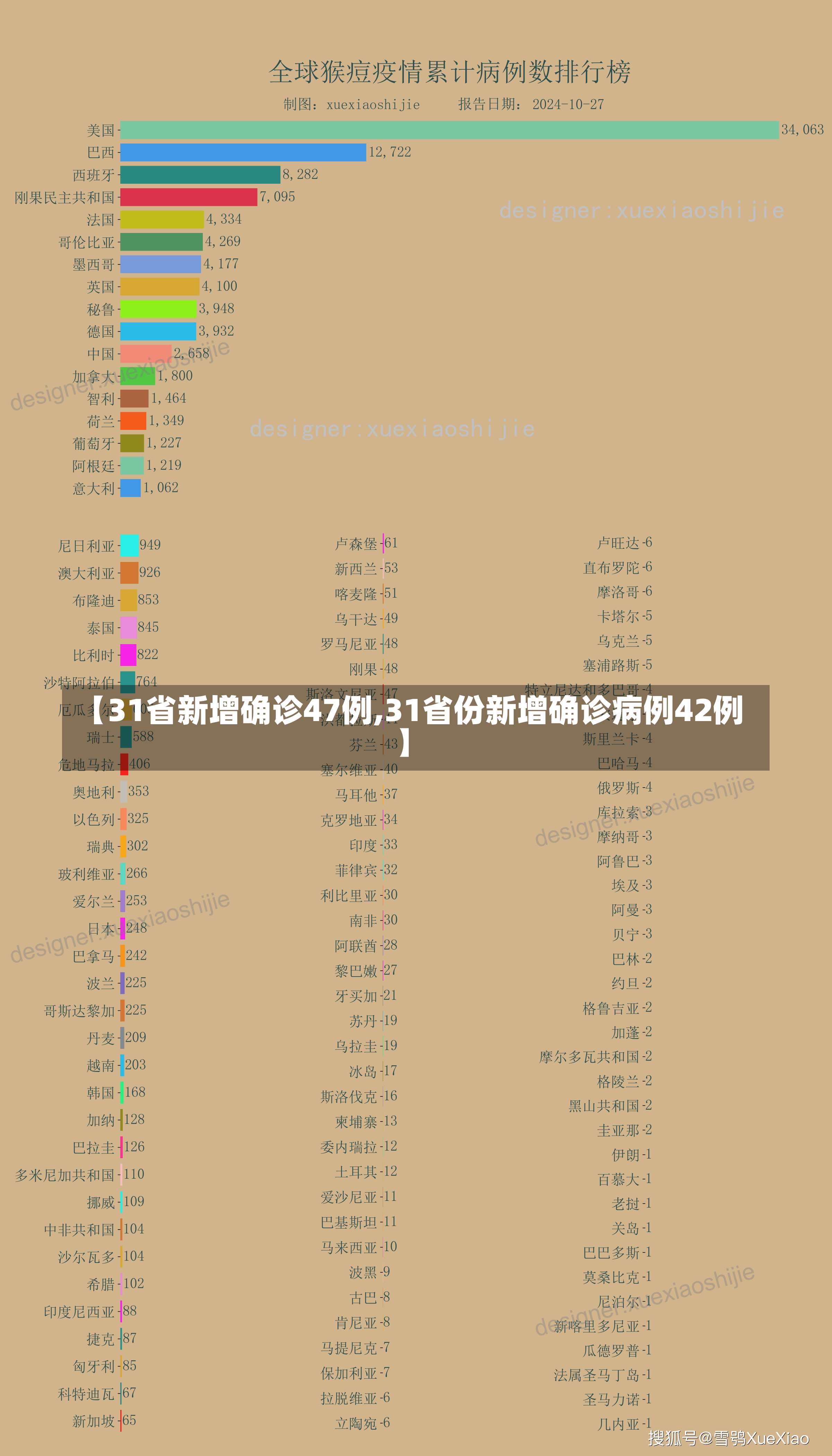 【31省新增确诊47例,31省份新增确诊病例42例】