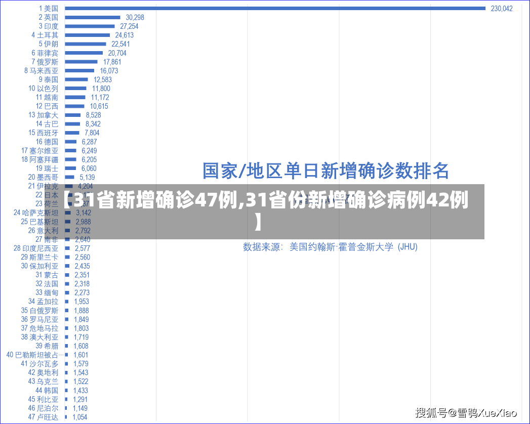 【31省新增确诊47例,31省份新增确诊病例42例】