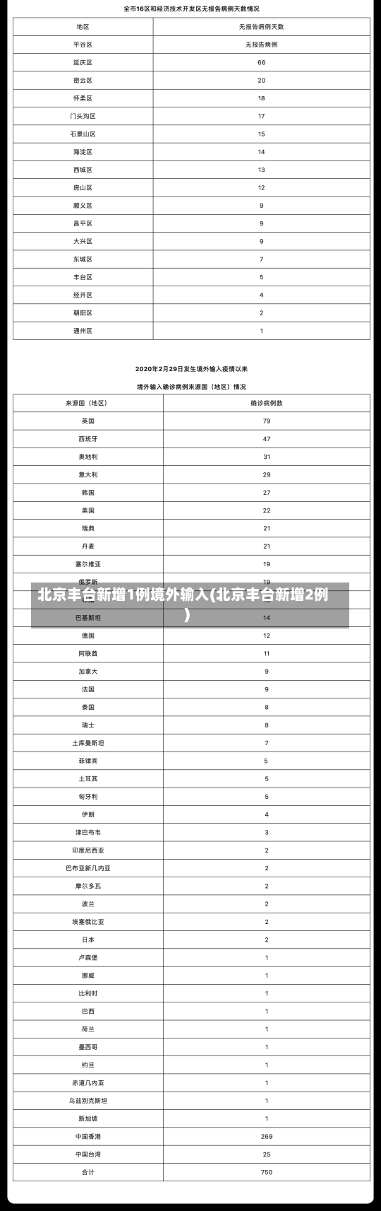 北京丰台新增1例境外输入(北京丰台新增2例)