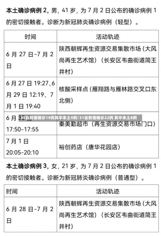 31省新增确诊19例其中本土9例/31省新增确诊22例 其中本土8例