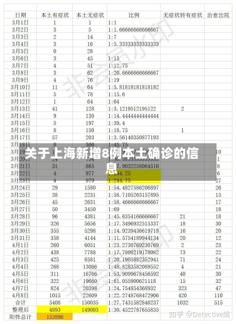 关于上海新增8例本土确诊的信息