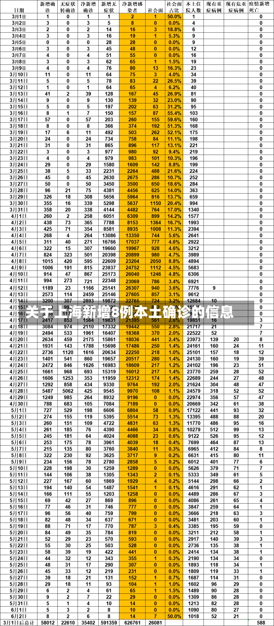 关于上海新增8例本土确诊的信息