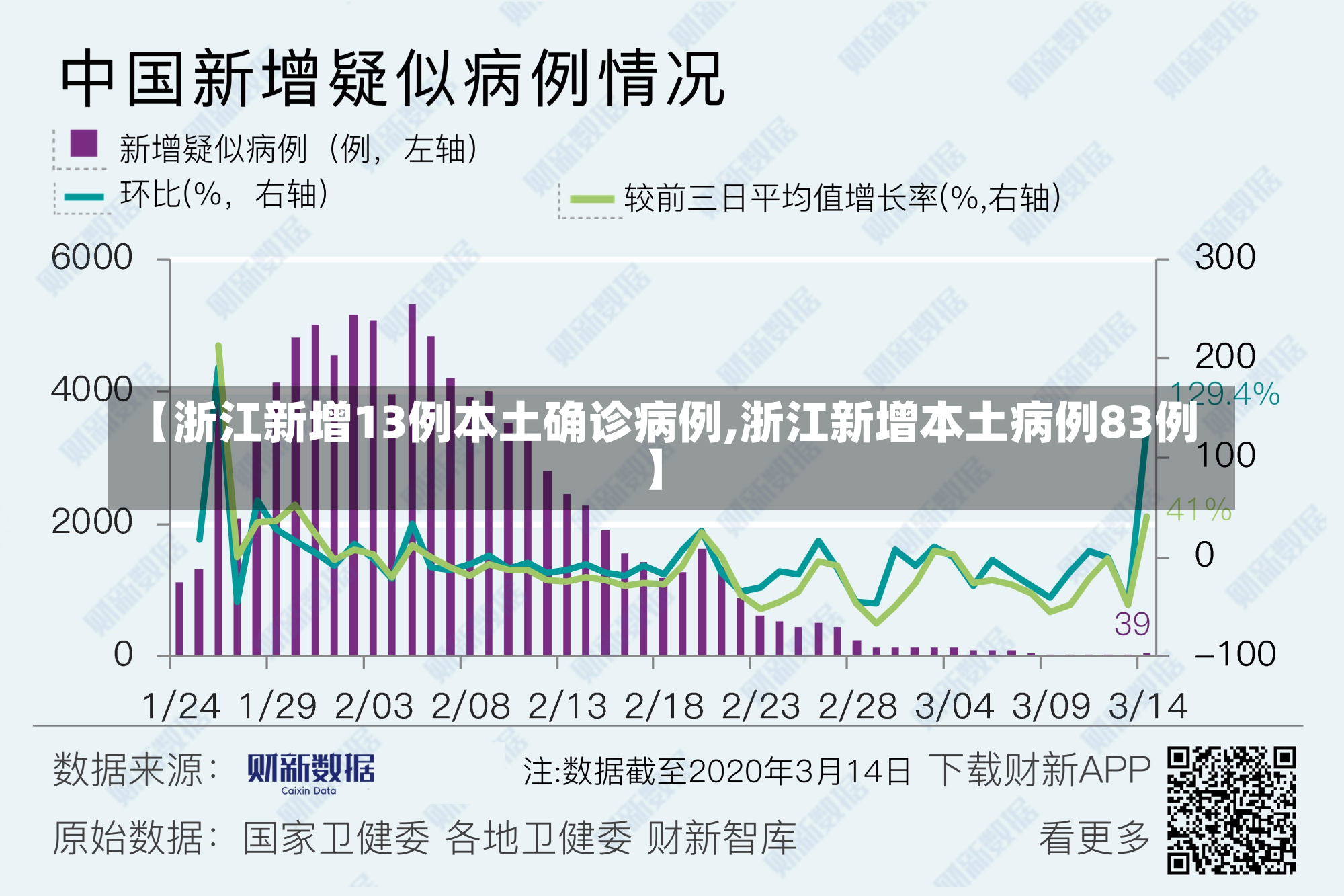 【浙江新增13例本土确诊病例,浙江新增本土病例83例】