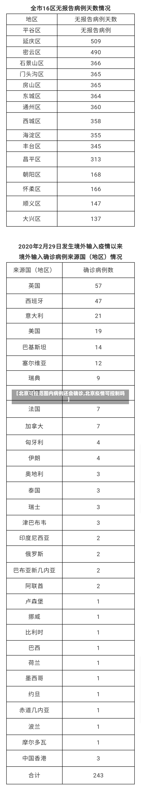 【北京可控范围内病例还会确诊,北京疫情可控制吗】