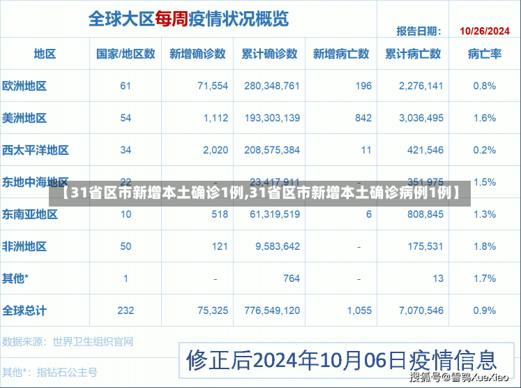 【31省区市新增本土确诊1例,31省区市新增本土确诊病例1例】