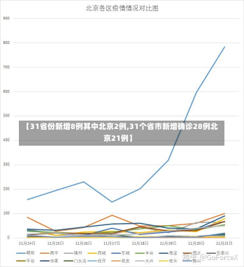 【31省份新增8例其中北京2例,31个省市新增确诊28例北京21例】