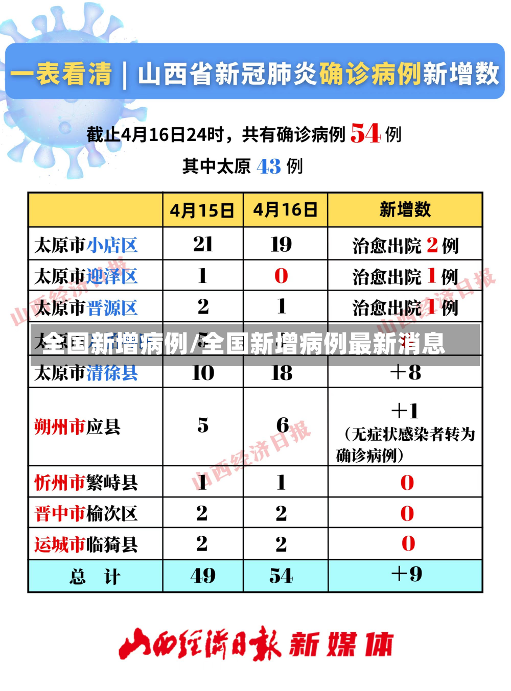 全国新增病例/全国新增病例最新消息