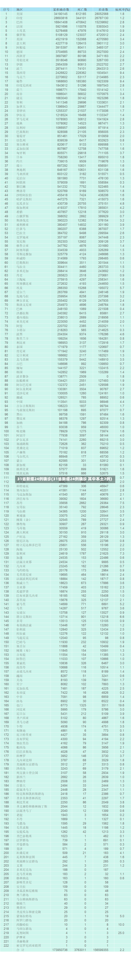 31省新增24例确诊(31省新增24例确诊 其中本土7例)