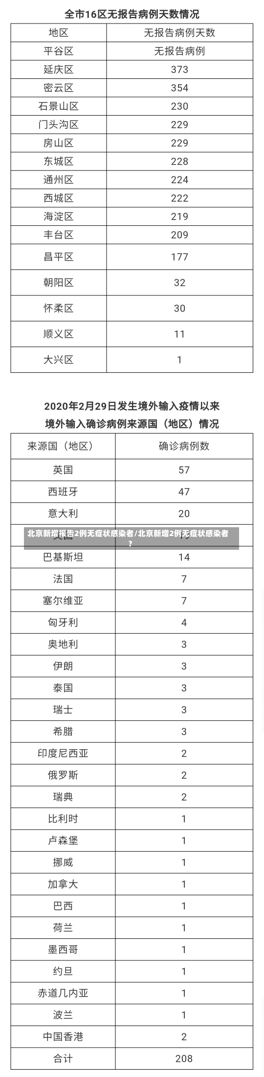 北京新增报告2例无症状感染者/北京新增2例无症状感染者?