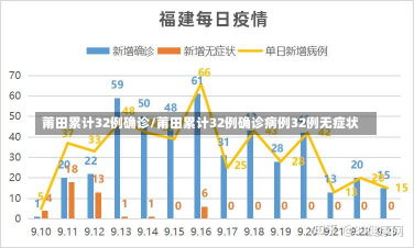 莆田累计32例确诊/莆田累计32例确诊病例32例无症状