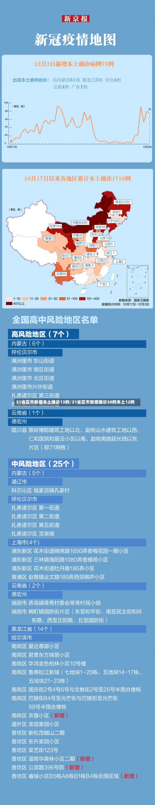 31省区市新增本土确诊13例/31省区市新增确诊30例本土12例