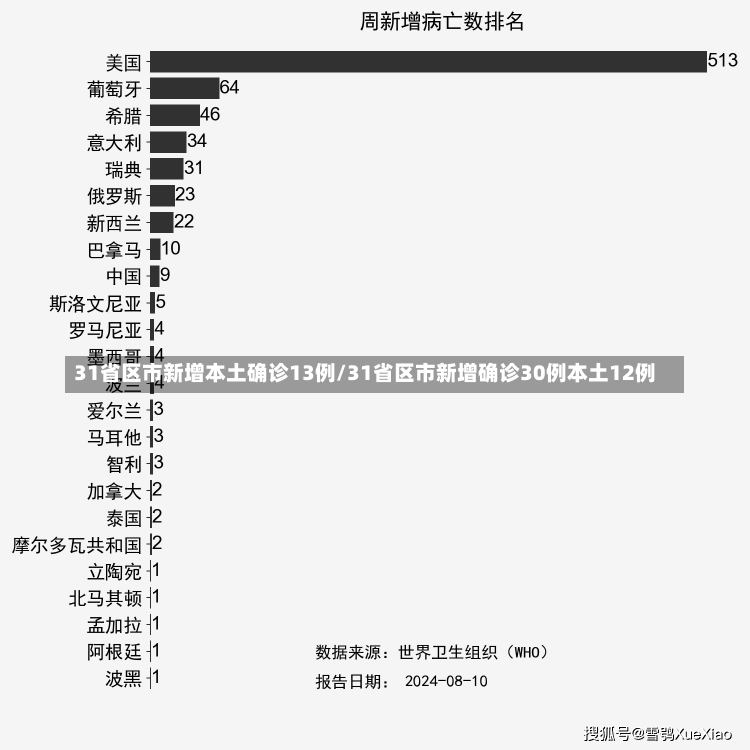 31省区市新增本土确诊13例/31省区市新增确诊30例本土12例